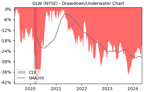 Drawdown / Underwater Chart for Corning (GLW) - Stock Price & Dividends