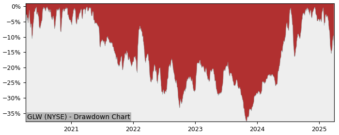 Drawdown / Underwater Chart for Corning (GLW) - Stock Price & Dividends