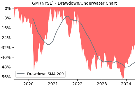 Drawdown / Underwater Chart for General Motors Company (GM) - Stock & Dividends