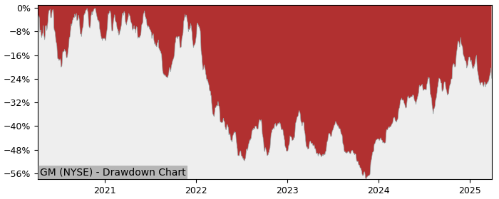 Drawdown / Underwater Chart for General Motors Company (GM) - Stock & Dividends