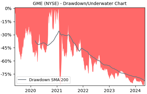Drawdown / Underwater Chart for GameStop (GME) - Stock Price & Dividends