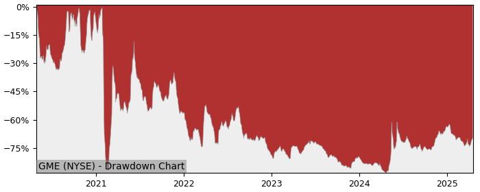 Drawdown / Underwater Chart for GameStop (GME) - Stock Price & Dividends