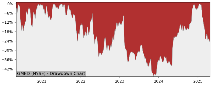 Drawdown / Underwater Chart for Globus Medical (GMED) - Stock Price & Dividends