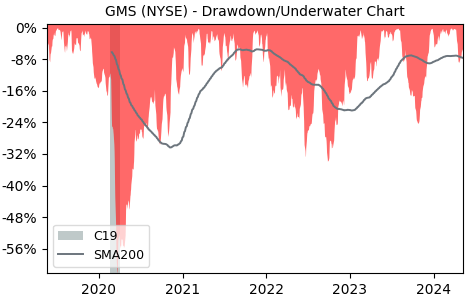 Drawdown / Underwater Chart for GMS (GMS) - Stock Price & Dividends
