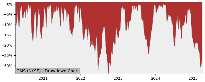 Drawdown / Underwater Chart for GMS (GMS) - Stock Price & Dividends