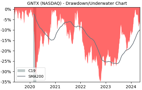 Drawdown / Underwater Chart for Gentex (GNTX) - Stock Price & Dividends