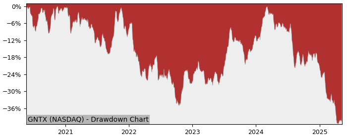 Drawdown / Underwater Chart for Gentex (GNTX) - Stock Price & Dividends