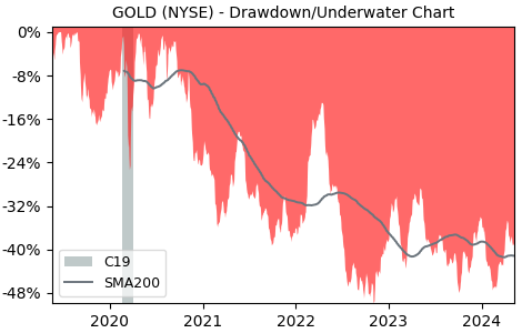 Drawdown / Underwater Chart for Barrick Gold (GOLD) - Stock Price & Dividends