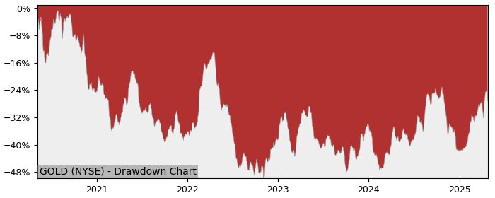 Drawdown / Underwater Chart for Barrick Gold (GOLD) - Stock Price & Dividends