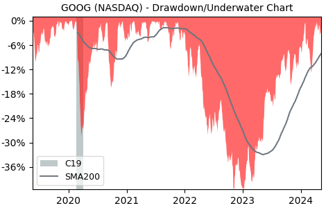 Drawdown / Underwater Chart for Alphabet Class C (GOOG) - Stock Price & Dividends