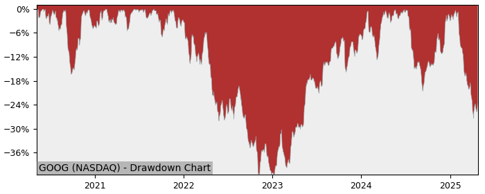 Drawdown / Underwater Chart for Alphabet Class C (GOOG) - Stock Price & Dividends