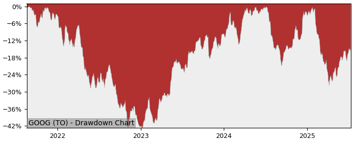 5 Year Drawdown / Underwater Chart for (GOOG) Alphabet CDR (CAD - Performance -4.6% in 12m