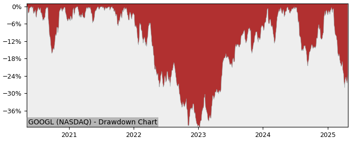 Drawdown / Underwater Chart for Alphabet Class A (GOOGL) - Stock Price & Dividends