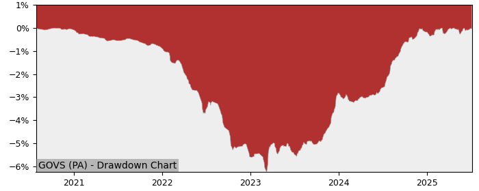 5 Year Drawdown / Underwater Chart for (GOVS) SPDR Barclays Capital - Performance 4.3% in 12m