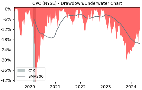 Drawdown / Underwater Chart for Genuine Parts Co (GPC) - Stock Price & Dividends