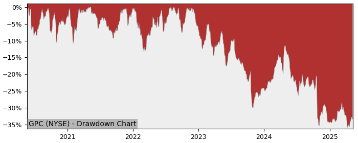 Drawdown / Underwater Chart for Genuine Parts Co (GPC) - Stock Price & Dividends