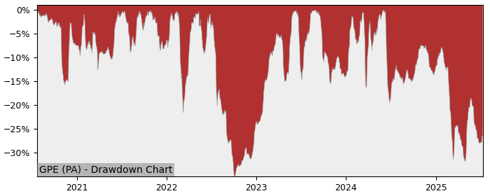 5 Year Drawdown / Underwater Chart for (GPE) Groupe Pizzorno - Performance -13.4% in 12m