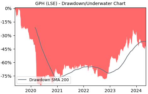 Drawdown / Underwater Chart for Global Ports Holding PLC (GPH) - Stock & Dividends