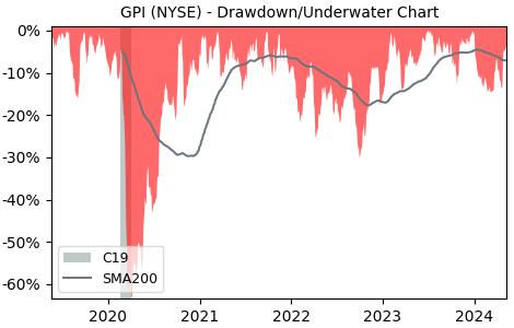 Drawdown / Underwater Chart for Group 1 Automotive (GPI) - Stock Price & Dividends