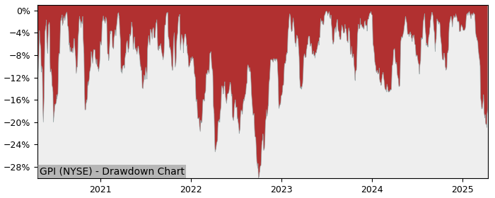 Drawdown / Underwater Chart for Group 1 Automotive (GPI) - Stock Price & Dividends