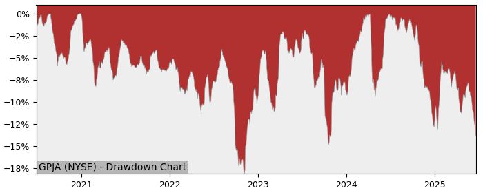 5 Year Drawdown / Underwater Chart for (GPJA) Georgia Power - Performance -12.1% in 12m