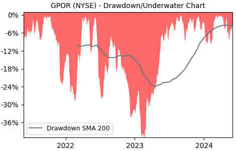 Drawdown / Underwater Chart for Gulfport Energy Operating (GPOR) - Stock & Dividends