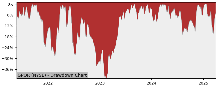 Drawdown / Underwater Chart for Gulfport Energy Operating (GPOR) - Stock & Dividends