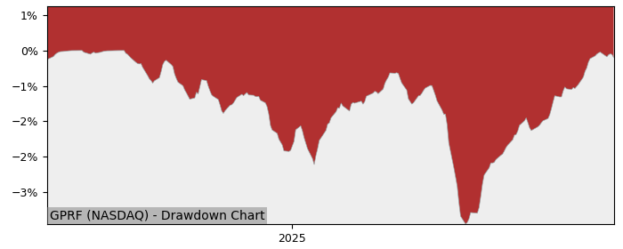 5 Year Drawdown / Underwater Chart for (GPRF) Goldman Sachs Access - Performance 5.6% in 12m
