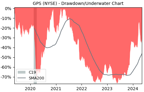 Drawdown / Underwater Chart for Gap (GPS) - Stock Price & Dividends