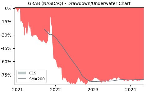 Drawdown / Underwater Chart for Grab Holdings (GRAB) - Stock Price & Dividends