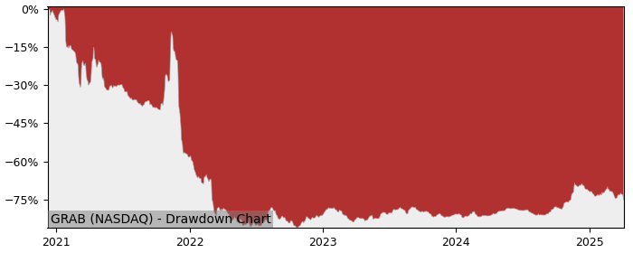 Drawdown / Underwater Chart for Grab Holdings (GRAB) - Stock Price & Dividends