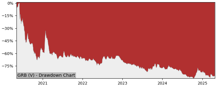 5 Year Drawdown / Underwater Chart for (GRB) Greenbriar Capital - Performance -34.5% in 12m