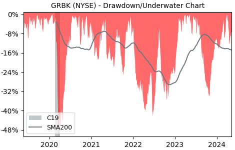 Drawdown / Underwater Chart for Green Brick Partners (GRBK) - Stock & Dividends