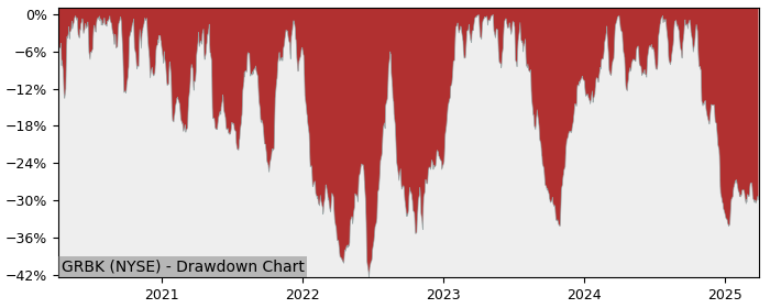 Drawdown / Underwater Chart for Green Brick Partners (GRBK) - Stock & Dividends