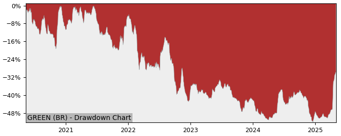 5 Year Drawdown / Underwater Chart for (GREEN) Greenyard - Performance 39.3% in 12m