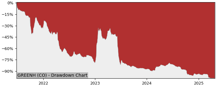 5 Year Drawdown / Underwater Chart for (GREENH) Green Hydrogen Systems - Performance -97.6% in 12m