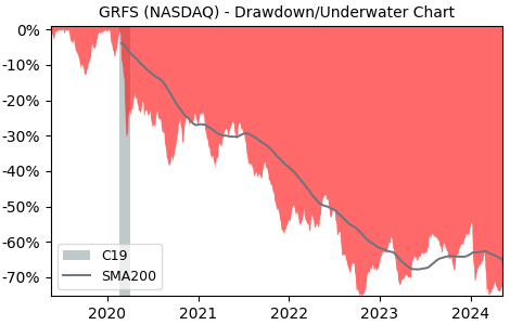 Drawdown / Underwater Chart for Grifols SA ADR (GRFS) - Stock Price & Dividends