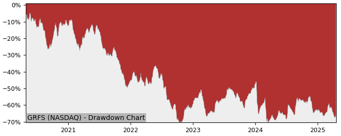 Drawdown / Underwater Chart for Grifols SA ADR (GRFS) - Stock Price & Dividends