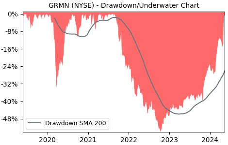 Drawdown / Underwater Chart for Garmin (GRMN) - Stock Price & Dividends