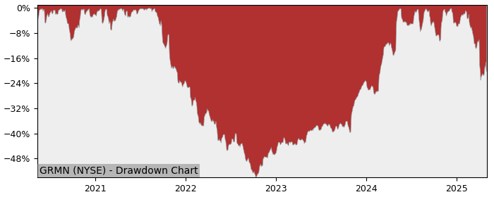 Drawdown / Underwater Chart for Garmin (GRMN) - Stock Price & Dividends