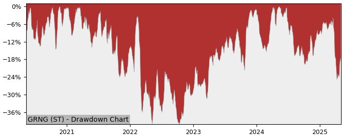 5 Year Drawdown / Underwater Chart for (GRNG) Gränges (publ) - Performance -11.3% in 12m