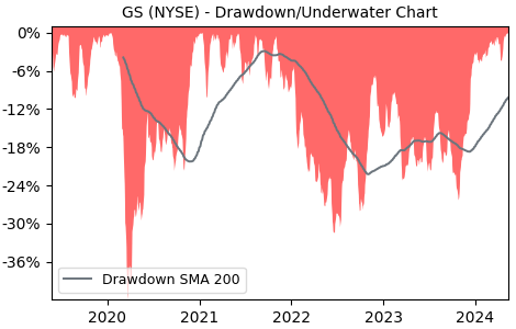 Drawdown / Underwater Chart for Goldman Sachs Group (GS) - Stock Price & Dividends