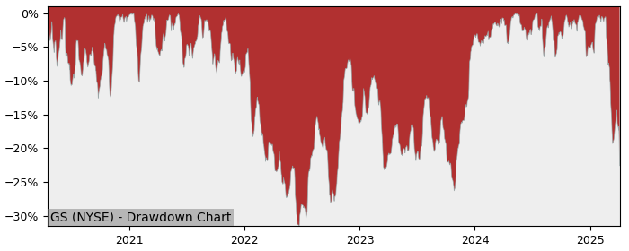 Drawdown / Underwater Chart for Goldman Sachs Group (GS) - Stock Price & Dividends