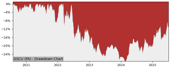 5 Year Drawdown / Underwater Chart for (GSCU) BNP Paribas Easy - Performance 6.9% in 12m