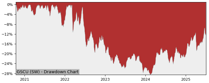 5 Year Drawdown / Underwater Chart for (GSCU) BNP Paribas Easy - Performance 8.4% in 12m