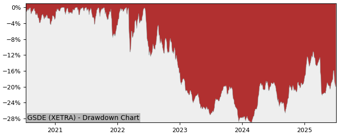 5 Year Drawdown / Underwater Chart for (GSDE) BNP Paribas Easy - Performance -1.6% in 12m
