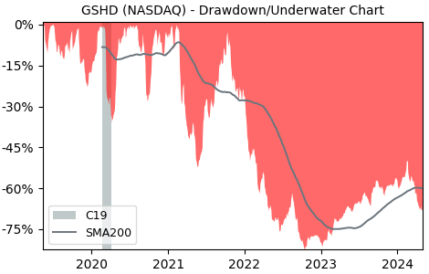 Drawdown / Underwater Chart for Goosehead Insurance (GSHD) - Stock Price & Dividends