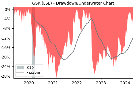 Drawdown / Underwater Chart for GlaxoSmithKline PLC (GSK) - Stock Price & Dividends