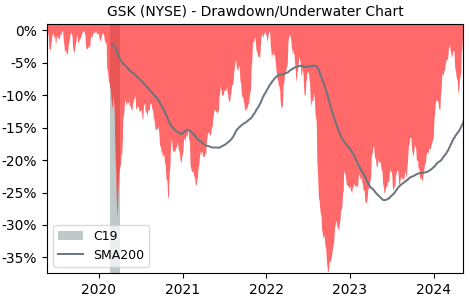 Drawdown / Underwater Chart for GlaxoSmithKline PLC ADR (GSK) - Stock & Dividends