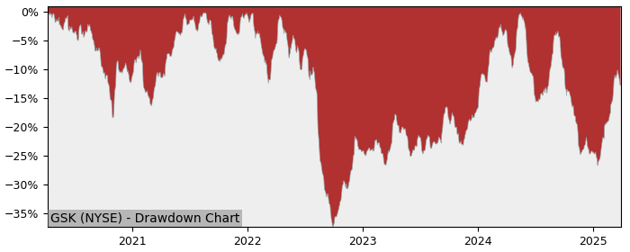 Drawdown / Underwater Chart for GlaxoSmithKline PLC ADR (GSK) - Stock & Dividends